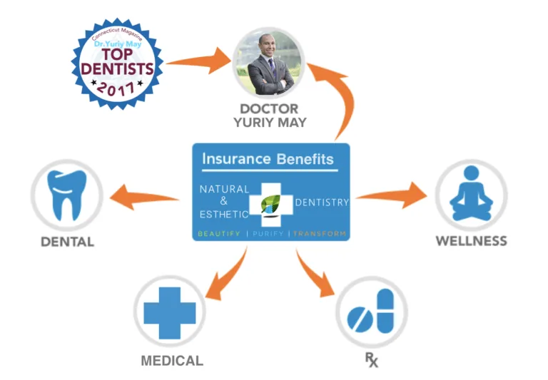 Insurance Graphic Dr. Yuriy May Top Dentist 768x533 1